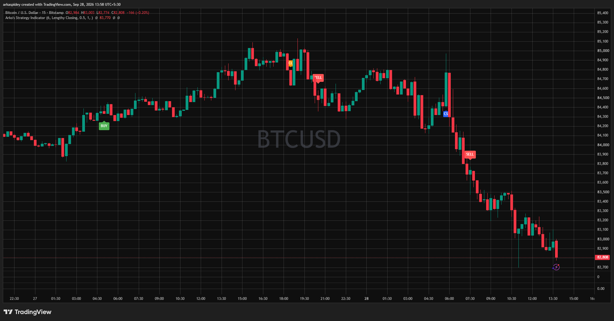 A TradingView chart displaying a bearish downtrend for 'BTCUSD' (Bitcoin / U.S. Dollar) on a 15-minute timeframe, marked with multiple 'SELL' signals and a current price around 82,868.