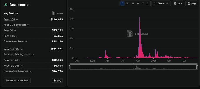 A DefiLlama analytics dashboard for 'four.meme' displays key metrics including $236,013 in 30-day fees and $98.16M in cumulative fees, alongside a revenue chart.