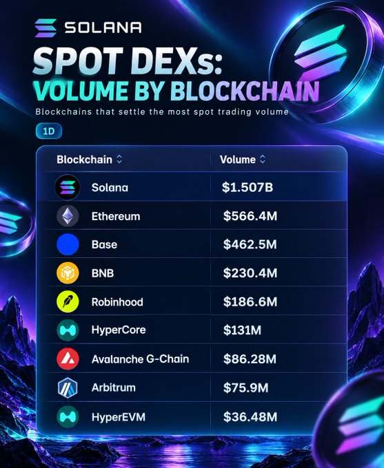 An infographic titled 'SOLANA SPOT DEXs: VOLUME BY BLOCKCHAIN' ranking blockchains by 1-day spot trading volume, with Solana leading at $1.507B, followed by Ethereum ($566.4M), Base ($462.5M), BNB ($230.4M), Robinhood, HyperCore, Avalanche G-Chain, Arbitrum, and HyperEVM.