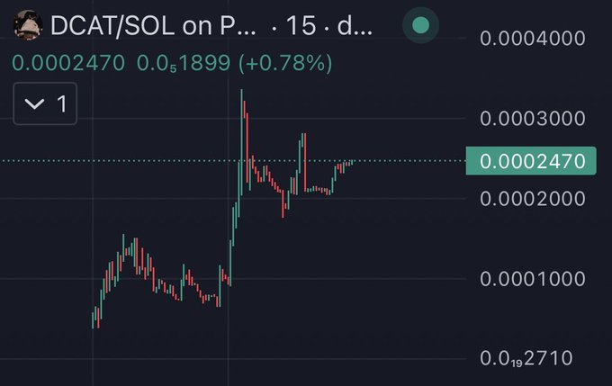 A cryptocurrency price chart showing DCAT/SOL on a 15-day timeframe at 0.0002470, up 0.78%, with a visible spike in the candlestick pattern.