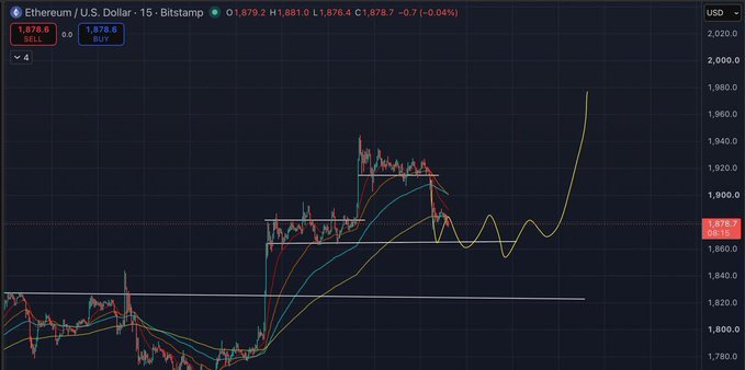 A 15-minute Ethereum/U.S. Dollar (ETH/USD) candlestick chart on Bitstamp shows price currently at $1,878.6 (-0.7%), with a hand-drawn yellow projection illustrating a potential dip toward ~$1,860 support before a sharp rally toward ~$1,960, aligning with the post's thesis of a key support hold followed by an upside move.