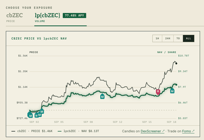 A financial chart displays cbZEC price versus 1pcbZEC NAV, showing an APY of 77.48% and a current price of $1.46K.