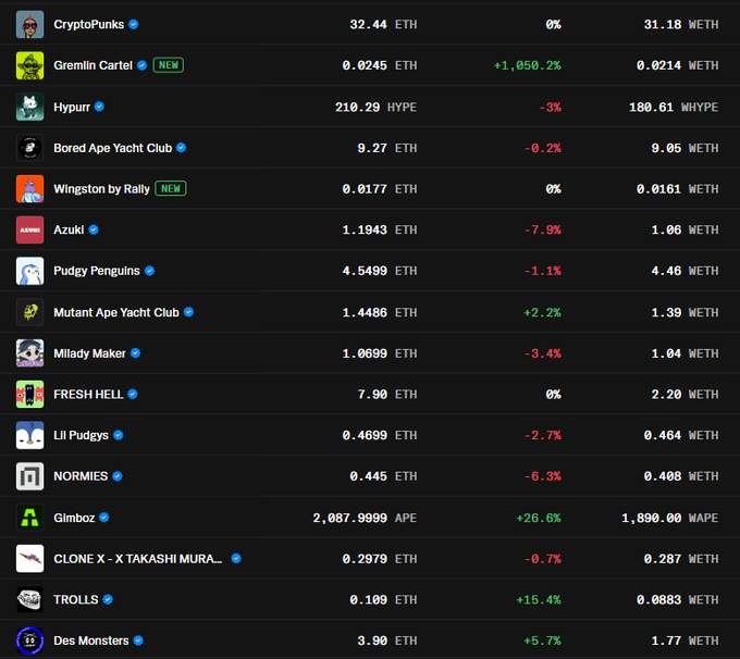 A NFT marketplace leaderboard lists collections including CryptoPunks (32.44 ETH), Bored Ape Yacht Club (9.27 ETH), Pudgy Penguins, and others, showing prices in ETH and WETH with percentage changes, notably Gremlin Cartel up 1,050.2%.