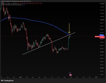A TradingView chart shows Bitcoin's price action rejected at the confluence of the 50-week SMA (~$81,079) and an ascending trendline, with annotations indicating a short-term head and shoulders pattern forming on the lower timeframe following the rejection.