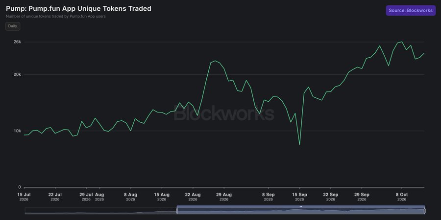 A line chart titled 'Pump: Pump.fun App Unique Tokens Traded' from Blockworks shows daily token trading numbers ranging from about 8k to 26k between July 15 and October 8, 2026.