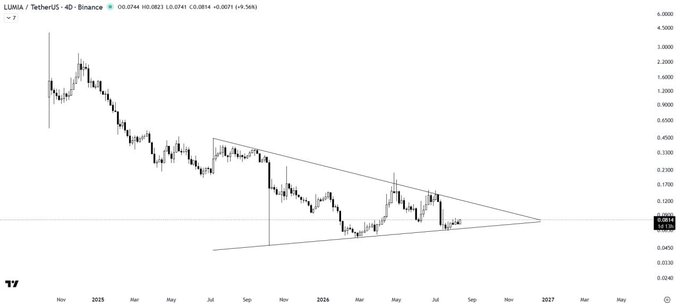 A 4-day candlestick chart of LUMIA/USDT on Binance displays a descending triangle pattern with the price at approximately 0.0814 (+9.58%), currently bouncing off the lower trendline support near 0.04-0.08, supporting the post's analysis of a potential bullish breakout if resistance is broken.