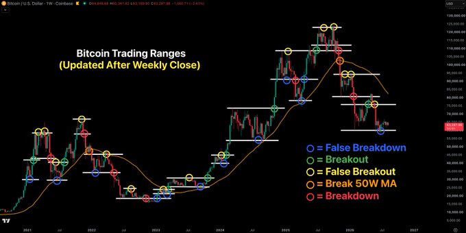 A Bitcoin/USD weekly chart displaying trading ranges and key breakout signals (False Breakdown, Breakout, False Breakout, Break 50W MA, Breakdown) across the 2021-2026 period, with price currently hovering near $85,989 and technical levels highlighted above the $60k support zone referenced in the accompanying bullish bias analysis.