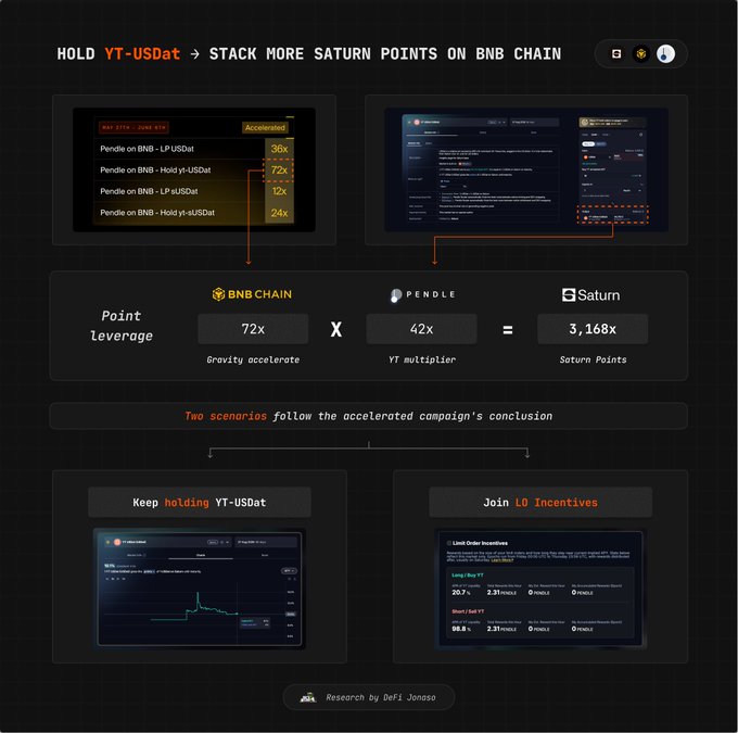 The image shows a screenshot from a website called @pendle-fi YT, which has a large number of followers. The website offers a high point multiplier for BNB Chain users, making it an attractive option for those interested in investing or trading Bitcoin. The post also mentions that the current entry on BNB Chain is more attractive due to its lower temperature compared to last week and the presence of Gravity Accelerate on BNB Chain, which can potentially lead to increased gains from trading.