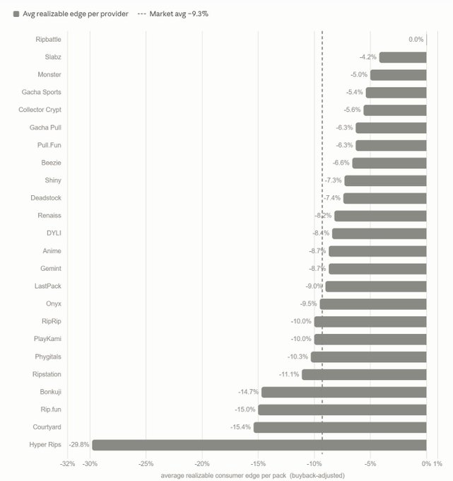 A bar chart titled 'Avg realizable edge per provider' with a market average of -9.3%, showing various providers from Ripbattle (0.0%) to Hyper Rips (-29.8%).