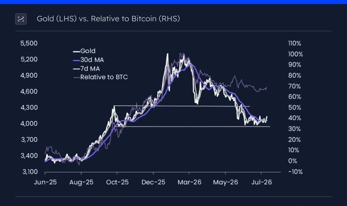 A financial chart titled 'Gold (LHS) vs. Relative to Bitcoin (RHS)' showing Gold, 30d MA, 7d MA, and Relative to BTC from Jun-25 to Jul-26, with gold peaking around Mar-26.