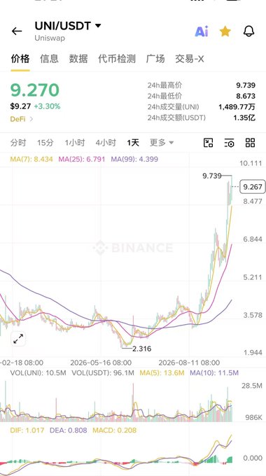 A mobile screenshot of a Binance trading chart for the 'UNI/USDT' (Uniswap) pair, showing a price of '9.270' and a +3.30% increase, with moving averages and volume indicators.