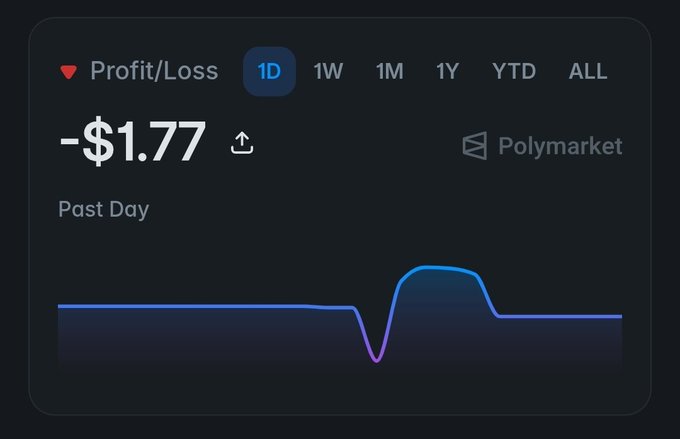 A dark-themed Profit/Loss chart from Polymarket showing a -$1.77 loss over the past day (1D timeframe selected).