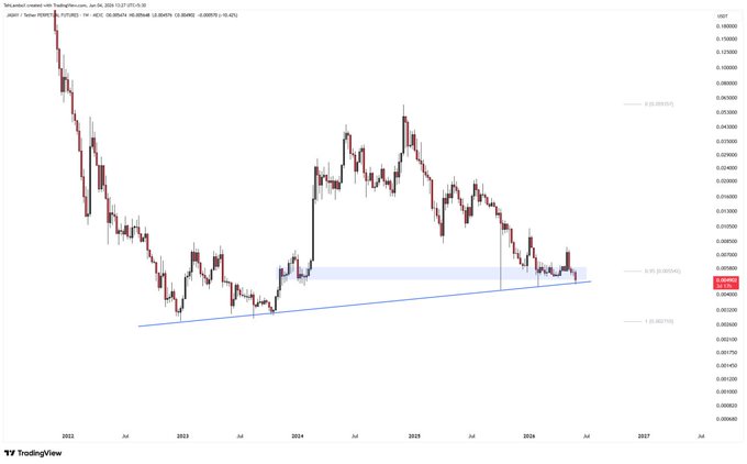"The very same support we saw defended so many times got defensively reinforced again" implies a pattern of reinforcement or resistance against a certain element. This could be related to cryptocurrency trading, given that the term 'cryptocurrency' is used in the context of the image. The post discusses strategies for trading with a focus on either going long (buy) or short (sell). It suggests that the trading strategy should ideally follow the upward trend shown in the graph, as there may be potential gains ahead due to increasing market sentiment and demand. The image itself is simple, with only a graphic representation of a line, but it effectively conveys the idea of investing in cryptocurrency based on rising trends.