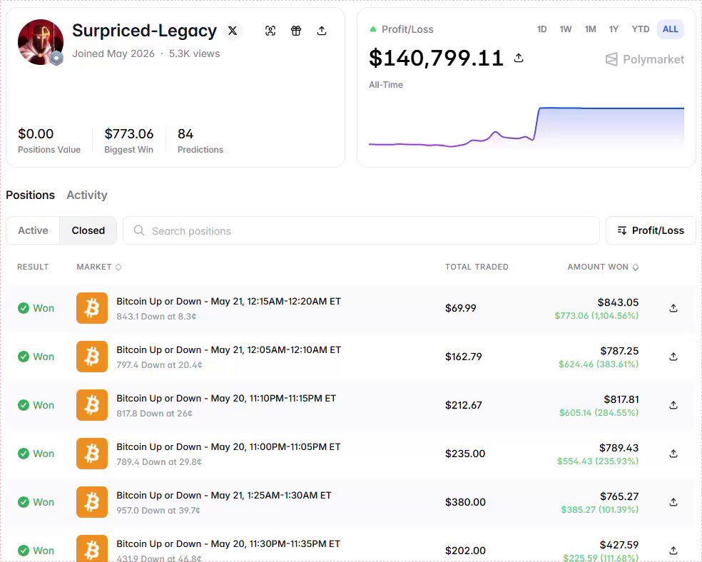 A screenshot of a website displaying the account's status, which states that the user has lost $8k on the platform. The account name is "Surprised Legacy", indicating that they are using a nickname for their online presence. Their main strategy seems to be trading Bitcoins and Microstrategy markets in the cryptocurrency space. The website also features a chart with predicted profits and losses, allowing users to track their progress over time.