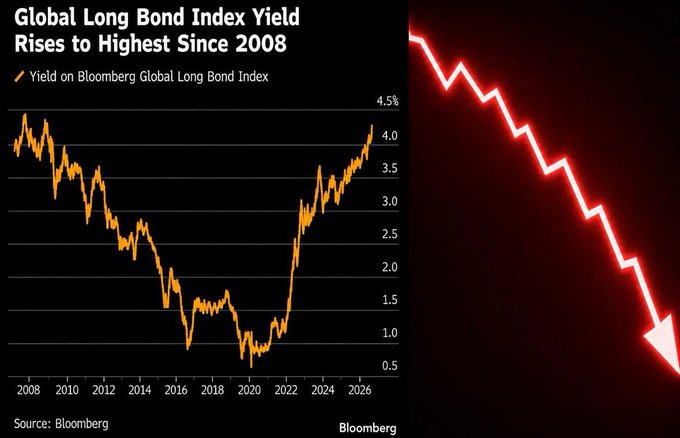 A Bloomberg chart titled "Global Long Bond Index Yield Rises to Highest Since 2008" shows the Bloomberg Global Long Bond Index yield climbing from a low near 0.5% around 2020 to approximately 4.2% by 2026, paired with a red downward arrow emphasizing the bond market sell-off. The visualization illustrates how global sovereign debt has become increasingly volatile, with US 30Y, Korean 30Y, France 30Y, UK 10Y, and German 10Y yields all hitting multi-year or record highs as described in the accompanying post.