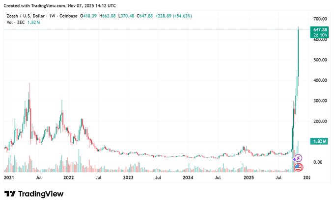 A TradingView weekly chart for Zcash (ZEC/USD) on Coinbase shows the price at $647.88 (+228.89, +54.63%) with a recent massive spike from lows near $30, dated Nov 07, 2025.