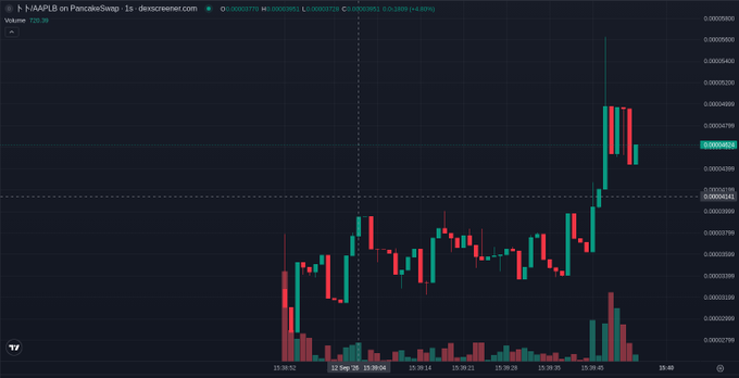 A detailed candlestick price chart for the NAAP/RLB pair on PancakeSwap, with a current price highlighted around 0.00006458 and showing a general upward trend over a 1-second timeframe.