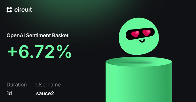 A 'circuit' app interface showing an 'OpenAI Sentiment Basket' result of +6.72% with a 1d duration for user 'sauce2', accompanied by a green 3D character with heart eyes.