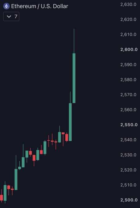 The image shows a 7-day candlestick chart of Ethereum (ETH/USD), where the price surged from around $2,500 to a high of approximately $2,615, breaking above the $2,600 level. This bullish price action visually supports the post's claim that ETH has reclaimed the $2,600 mark, signaling a strong upward momentum.
