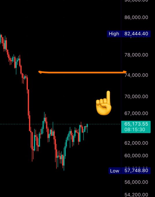 A Bitcoin price chart shows a recent upward trend with the current price at $65,173.55, having rebounded from a low of $57,748.80, with an orange arrow pointing toward $74,000—the "most obvious move" target mentioned in the post.