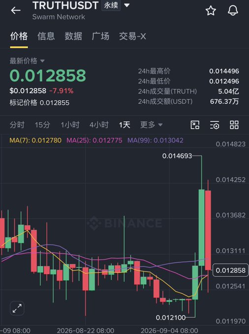 A Binance candlestick chart showing TRUTHUSDT (Swarm Network) trading pair with a current price of $0.012858, down 7.91%, displaying moving averages MA(7), MA(25), and MA(99).