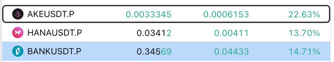 The image displays a cryptocurrency trading dashboard showing three perpetual futures pairs: AKEUSDT.P at 0.0033345 (+22.63%), HANAUSDT.P at 0.03412 (+13.70%), and BANKUSDT.P at 0.34569 (+14.71%), with their respective price changes. The accompanying post humorously personifies these three tokens as family members—AKE benefiting from pullback opportunities, HANA still stuck in a losing position, and BANK suffering from being "shaken out" by volatility, mirroring the green percentage gains shown despite the emotional trading struggles.