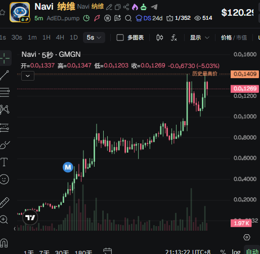The image shows a live trading chart for Navi (5) GGN with a blue dot, displaying two lines moving up and down - one being a trading indicator line that shows an upward trend. The other line represents the actual price movement of Navi GGN, which is also in the upward direction. In this post, it appears there is an increase in price for Navi GGN, possibly indicating good news or positive developments related to the company. However, some might argue that this could just be a temporary trend before the actual price drops again.