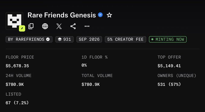 The image shows NFT collection stats displaying "Rare Friends Genesis" with a floor price of $5,678.35, 24H volume of $780.9K, and 531 unique owners (57%), currently minting now with a 5% creator fee—illustrating the significant price appreciation from the ~$1,000 floor mentioned in the caption to nearly 5.7x higher.