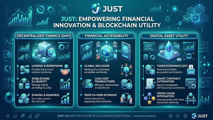 The image is an infographic titled "JUST: Empowering Financial Innovation & Blockchain Utility," highlighting JUST's key pillars including Decentralized Finance (DeFi) features like lending, stablecoins, and staking, alongside Financial Accessibility benefits such as global inclusion and low-cost transactions, and Digital Asset Utility components including JUST Token (JST) tokenomics, smart contract automation, and cross-chain integration. It visually reinforces the post's message by showcasing how JUST drives blockchain adoption through accessible DeFi solutions and innovative digital asset functionality.