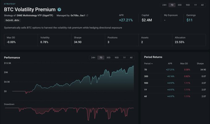 A dashboard for the "BTC Volatility Premium" strategy on Paradex's GigaVTF, showing a 7D APR of +27.21% with a $2.4M capital allocation and a Sharpe ratio of 34.90, visually supporting the post's claim that Paradex's onchain options vaults already outperform Binance's newly launched covered call offerings.