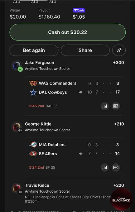A sports betting app screenshot shows a $20 wager with a $1,180.40 payout and "Cash out" option at $30.22, featuring three Anytime Touchdown Scorer bets: Jake Ferguson (+300), George Kittle (+210), and Travis Kelce (+220). The image visually supports the post's reference to "Kittle and Travis Swift," highlighting the Kittle and Kelce prop bets among the parlay selections.