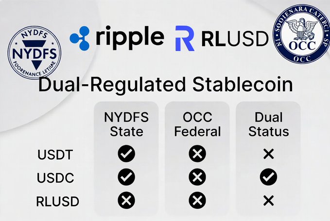 An infographic comparing stablecoin regulation, showing Ripple's RLUSD alongside USDT and USDC against NYDFS State, OCC Federal, and Dual Status regulators.