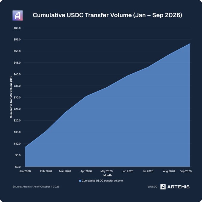 An area chart titled 'Cumulative USDC Transfer Volume (Jan – Sep 2026)' showing steady growth from $0 to about $54T, sourced from Artemis as of October 1, 2026, with @USDC and ARTEMIS branding.