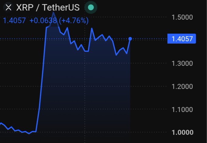 A financial chart showing XRP/TetherUS (XRP/USDT) price movement, currently at 1.4057 with a +4.76% gain (+0.0638), displaying a sharp upward spike from around 1.0000 to its current level.