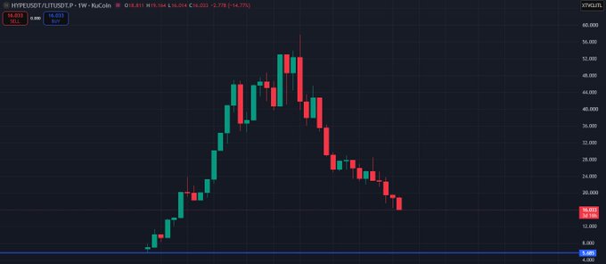 A weekly KuCoin candlestick chart of $HYPE/USDT showing a parabolic run-up from ~$1 to a peak near $56 before crashing back down to $16.03 (-63.25%), visually highlighting the dramatic blow-off top and subsequent collapse referenced in the post about $HYPE/$LIT.