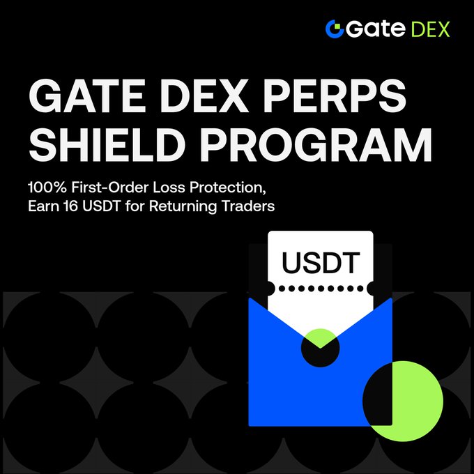 The Gate DEX Perps Shield Program offers 100% first-order loss protection and rewards of 16 USDT for returning traders, as depicted by the "USDT" and protection imagery.