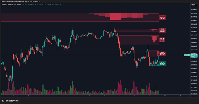 A TradingView chart of BTC/USD on Coinbase displays candlestick price action with several notable red sell walls and a smaller buy wall stacked at the top and middle of the chart, visually confirming the post's observation that the major BTC buy wall has been replaced by smaller support levels while multiple sell walls loom overhead, with price currently breaking through the first resistance zone around $63,400.
