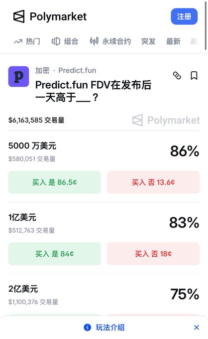A Polymarket prediction market page for "加密 · Predict.fun" shows betting odds on whether Predict.fun's FDV will exceed $50M (86%), $100M (83%), or $200M (75%) one day after launch, with total trading volume of $6,163,585—visually confirming the poster's view that the $50M and $100M outcomes are heavily favored "yes" bets offering essentially risk-free gains.