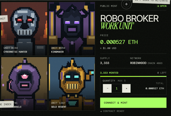A pixel-art NFT minting interface for "Robo Broker Workunit" collection on the Robinhood Chain, showing units like Cybernetic Hunter, Kingmaker, Gold Regent, and Oracle priced at 0.000527 ETH (~$1.00) with 3,333 minted out of 3,333 supply. The "0 LEFT" status and celebratory "MINT OUT" caption confirm the collection has completely sold out.