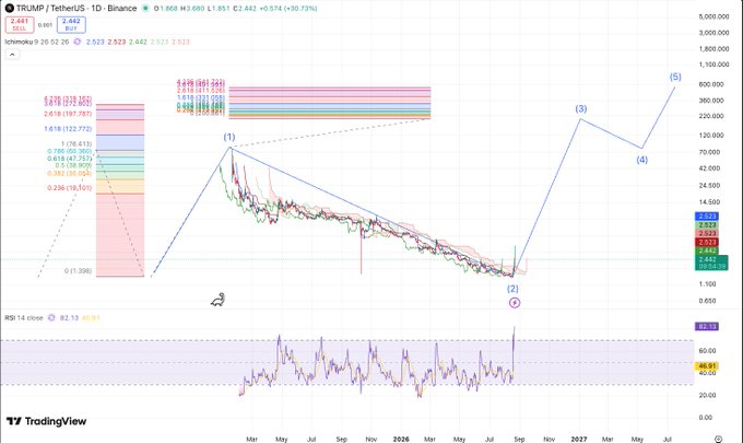 A TradingView chart showing the TRUMP/TetherUS (TRUMPUSDT) trading pair with candlestick patterns, moving averages, and an RSI indicator over a multi-year timeframe.