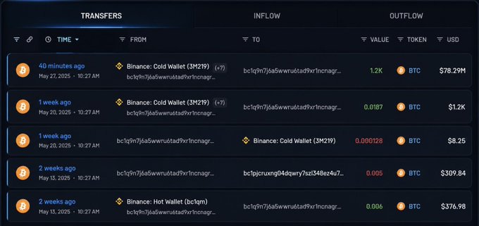 The image shows a list of recent Bitcoin transfers involving Binance Cold Wallet (3M2Y9), highlighting a 1,200 BTC (~$78.29M) outflow from the cold wallet just 40 minutes ago, alongside other recent transfers ranging from 0.005 to 0.0187 BTC. This directly supports the post's claim that Binance moved 1,200 BTC (~78 million USD) from its cold wallet, illustrating the significant transaction worth monitoring.