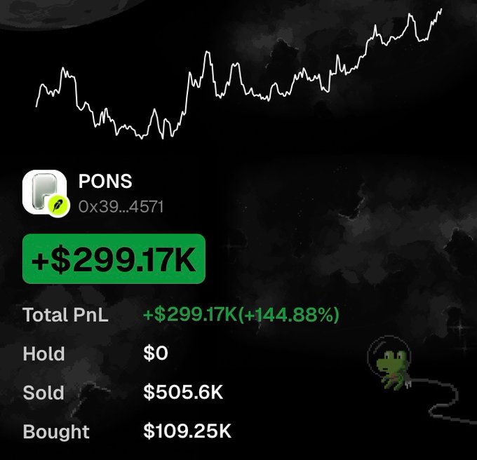 A trading screenshot shows a PONS wallet (0x39...4571) with a Total PnL of +$299.17K (+144.88%), having bought $109.25K and sold $505.6K with no current holdings, alongside an upward-trending price chart—visually backing the post's claim of turning $109K into $299K in 4 days by buying dips and selling into strength with no leftover position.