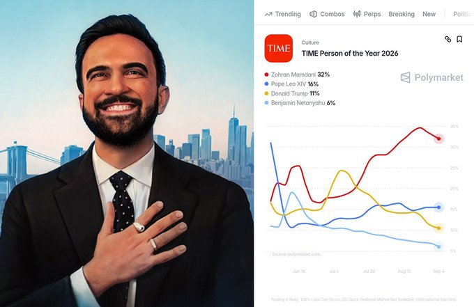 A smiling bearded man in a suit appears beside a TIME Person of the Year 2026 prediction chart. The visible candidates and percentages are Zohran Mamdani 32%, Pope Leo XIV 16%, Donald Trump 11%, and Benjamin Netanyahu 6%, with Polymarket branding and a June 15–September 4 line graph.