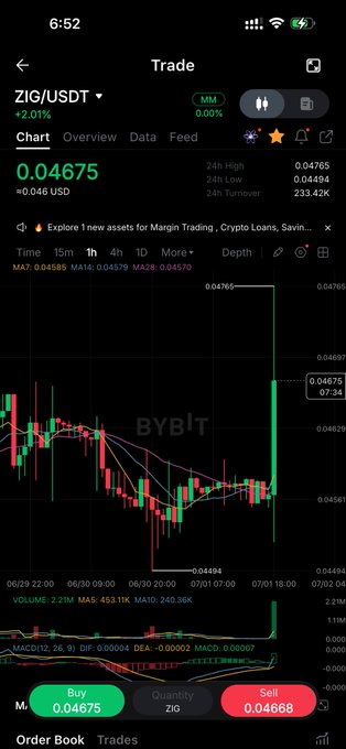 The image shows the Bybit trading interface for the ZIG/USDT pair, displaying a price of 0.04675 USDT (+2.01%) with a prominent green candle and volume spike, visually supporting the post's claim of $ZIG's breakout coinciding with the Tokenomics 2.0 revenue buyback announcement.