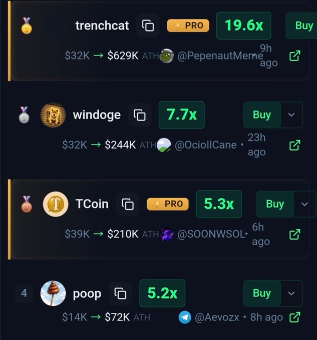 The image displays a cryptocurrency tracker showing four meme coins with their performance multipliers: $trenchcat (PRO) at 19.6x with a price surge from $32K to $629K, $windoge at 7.7x ($32K to $244K), $tcoin (PRO) at 5.3x ($39K to $210K), and $poop at 5.2x ($14K to $72K), each tagged with various social media handles. The accompanying post highlights these exact same tickers and their percentage gains, promoting a Telegram call channel at t.me/csolbix, suggesting the image serves as promotional proof of successful trading calls.