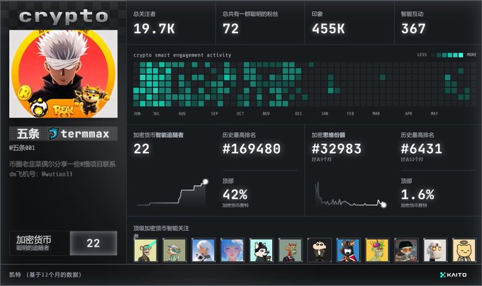 The image features a webpage about cryptocurrency which shows its user interface with various charts and data, including information about the KAITO logo being revamp. The post itself does not provide any specific details or link to the image but simply mentions that KAITO is revamping their logo.
