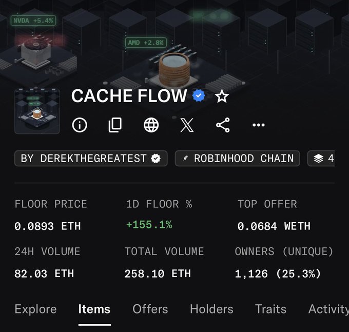 The image shows the verified “CACHE FLOW” NFT collection by Derek the Greatest on Robinhood Chain, with a floor price of 0.0893 ETH, a 1D floor increase of 155.1%, 24H volume of 82.03 ETH, and 1,126 unique owners. It supports the post’s claim that the Cache Flow floor has surged roughly 3.5x after the PFP change.