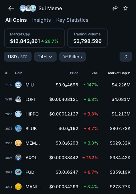 Screenshot of a CoinGecko-style cryptocurrency tracker showing the 'Sui Meme' category with a market cap of $12,842,861 (+26.7%) and trading volume of $2,798,596, listing coins like MIU, LOFI, HIPPO, BLUB, and AXOL.