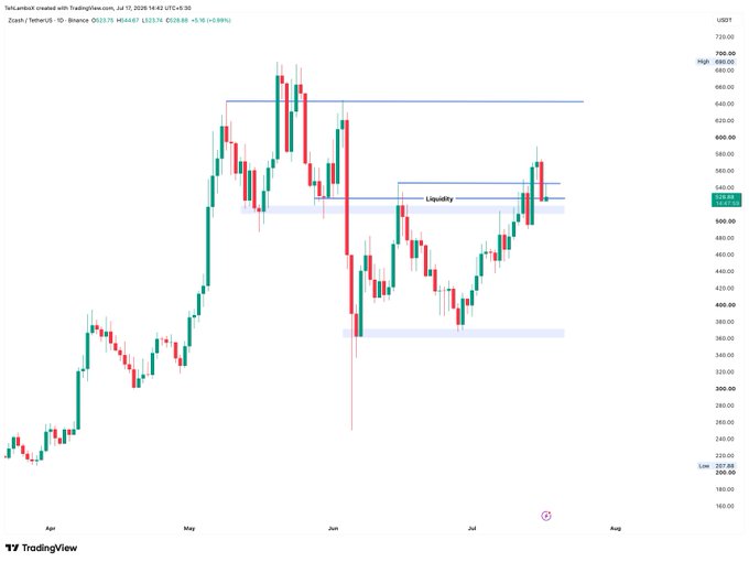 A TradingView daily candlestick chart of Zcash/TetherUS ($ZEC) on Binance shows the price around $523, having closed back below a horizontal support and highlighted "Liquidity" zone near $510–525, consistent with the post's warning of bearish continuation if the $500–510 final support fails.