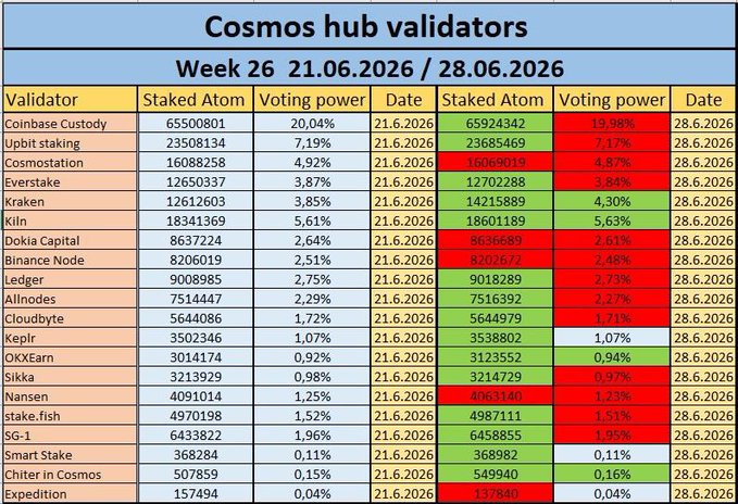 A data table titled "Cosmos hub validators" for Week 26 (21.06.2026 / 28.06.2026) showing the top $ATOM validators ranked by staked amount and voting power, with Coinbase Custody leading at 20.04% (65,500,801 ATOM). The image lists 21 validators including Upbit staking, Cosmostation, Everstake, and Kraken, displaying their staked ATOM amounts, voting power percentages, and date changes between June 21 and June 28, 2026.